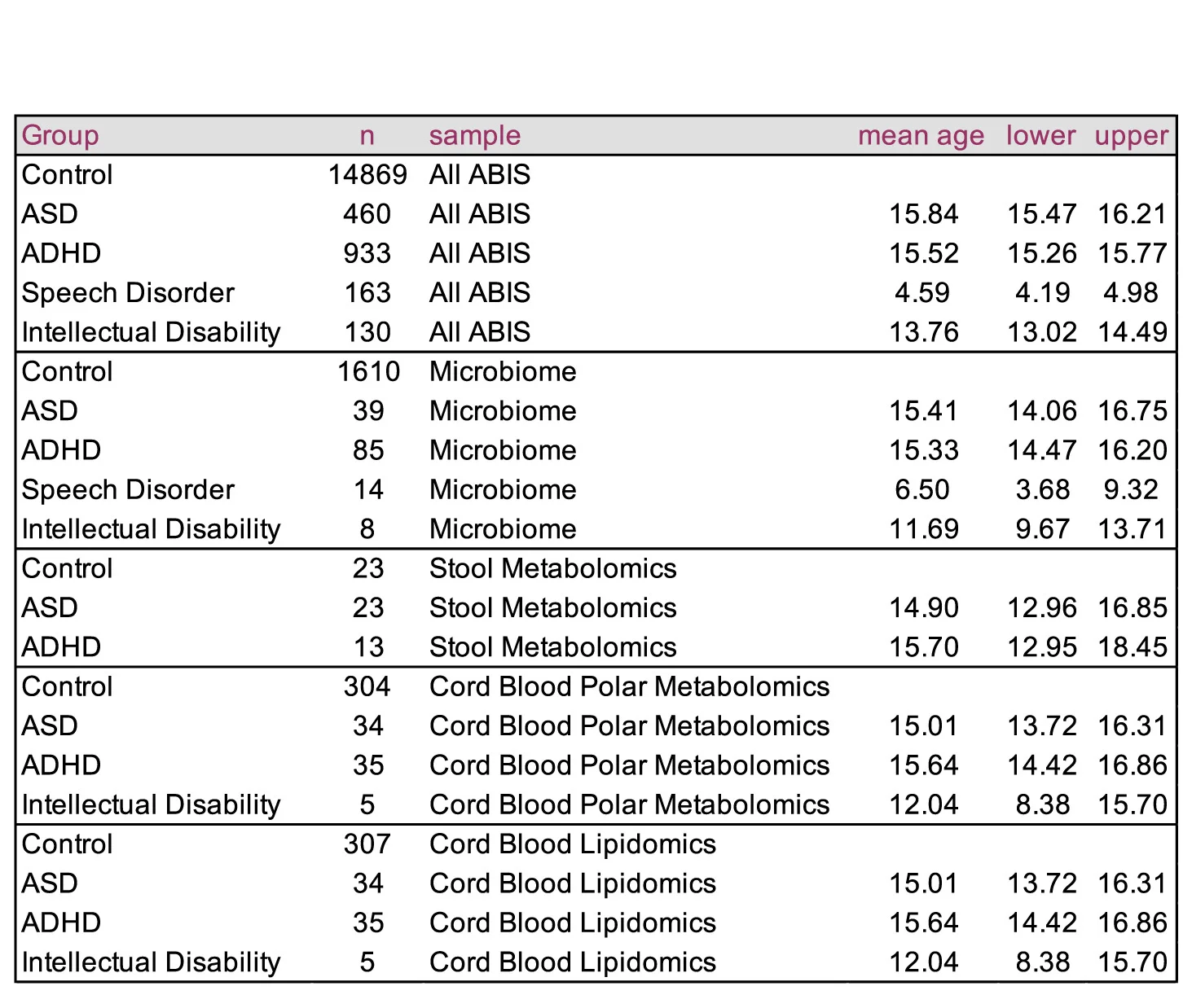 Open access visualization of Table Image, NDs, ABIS Cohort, Diagnosis Age