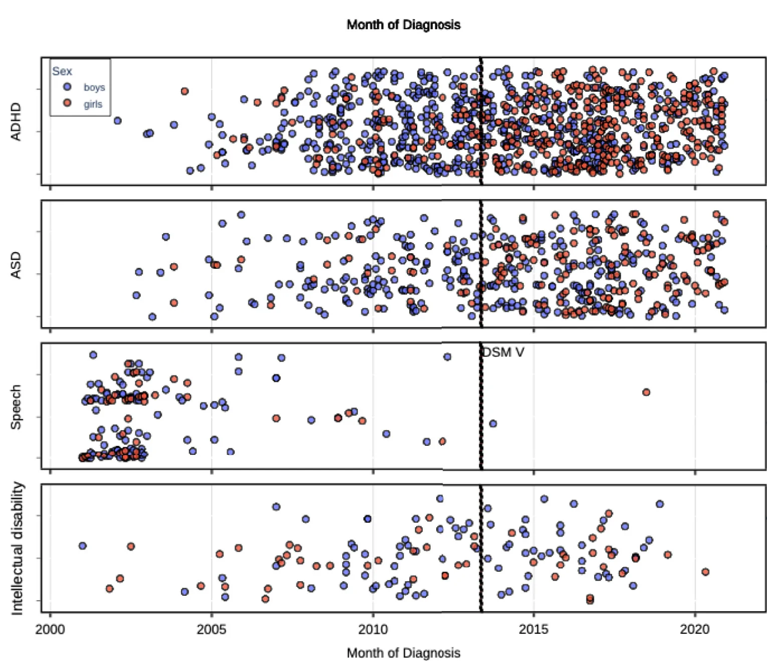 Open access visualization of Scatter Plot, ND Diagnoses, ABIS, Condition, Biological Sex