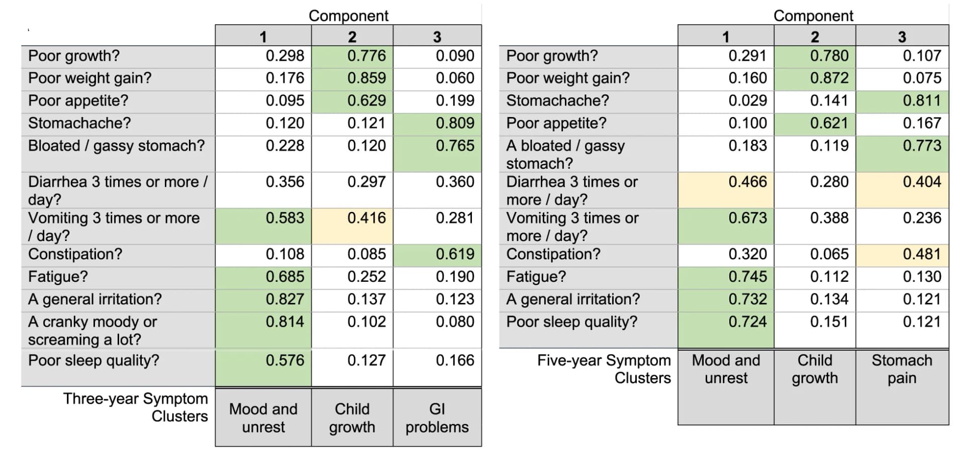 Open access visualization of Table Image, Symptoms, Principal Component Analysis, Questionnaire