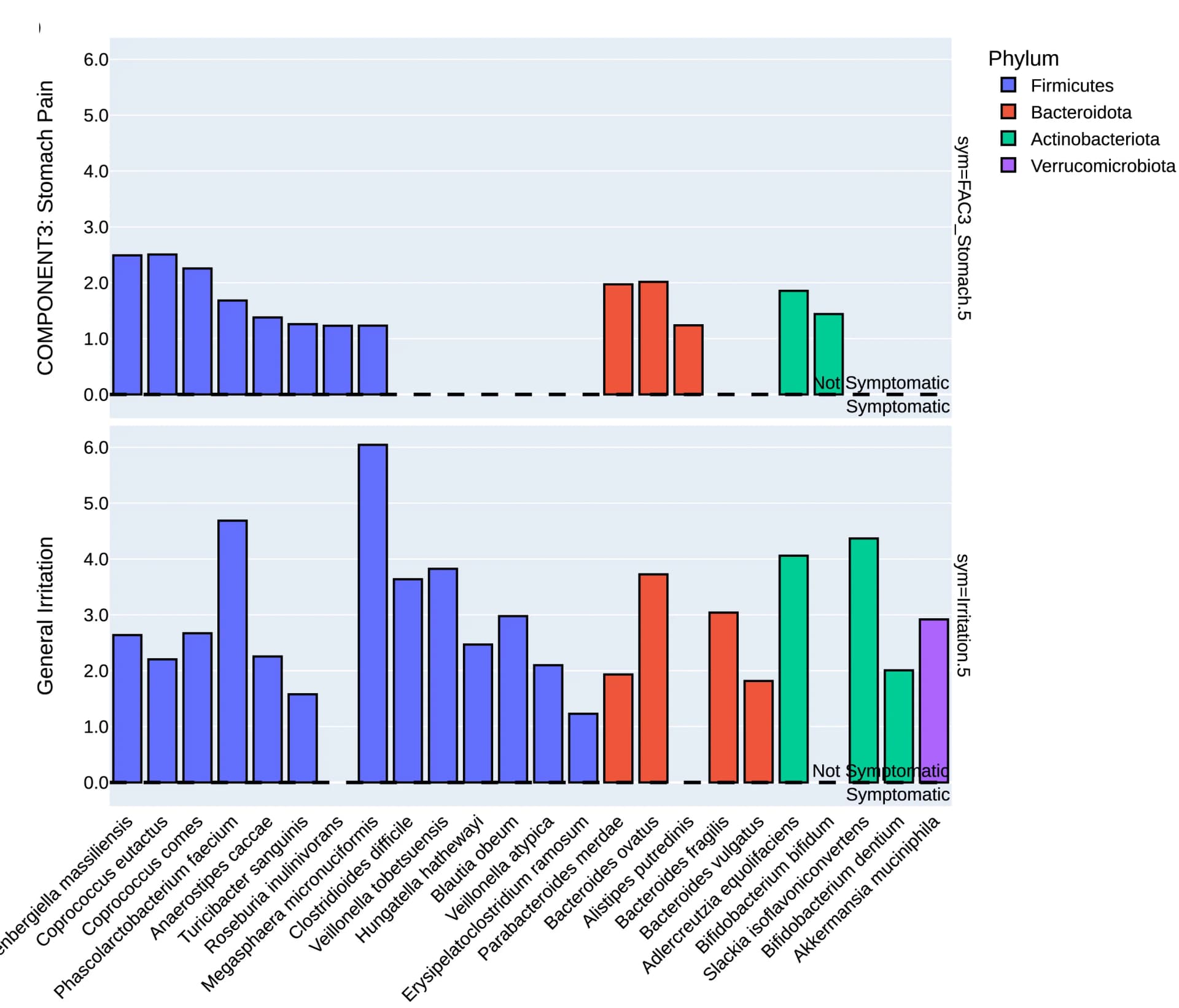 Open access visualization of Bar Plot, Microbial Species, Symptoms, Relative Abundance