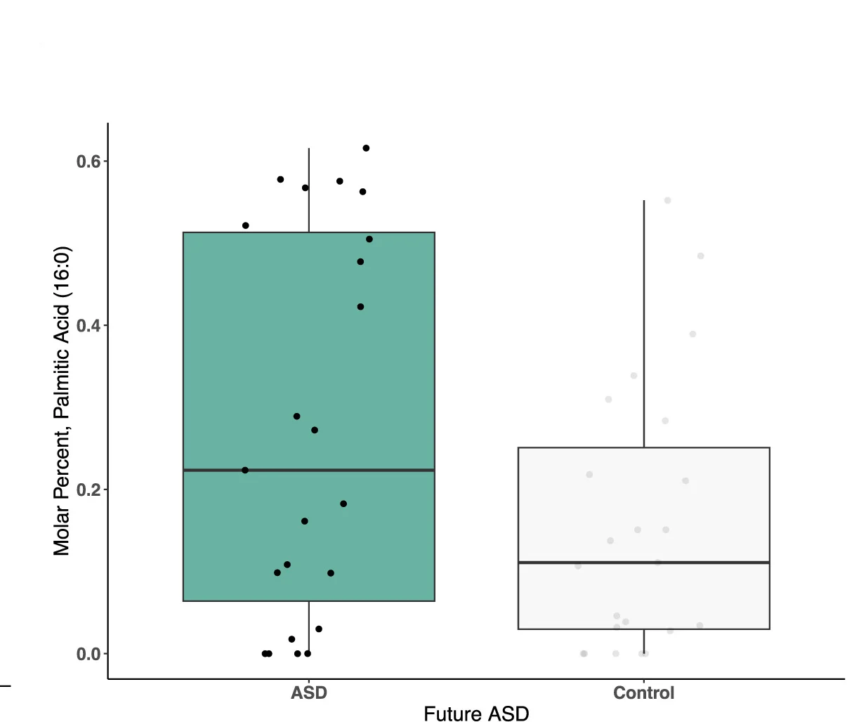 Open access visualization of Box Plot, Scatter Plot, Palmitic Acid, Stool Samples, ABISASD