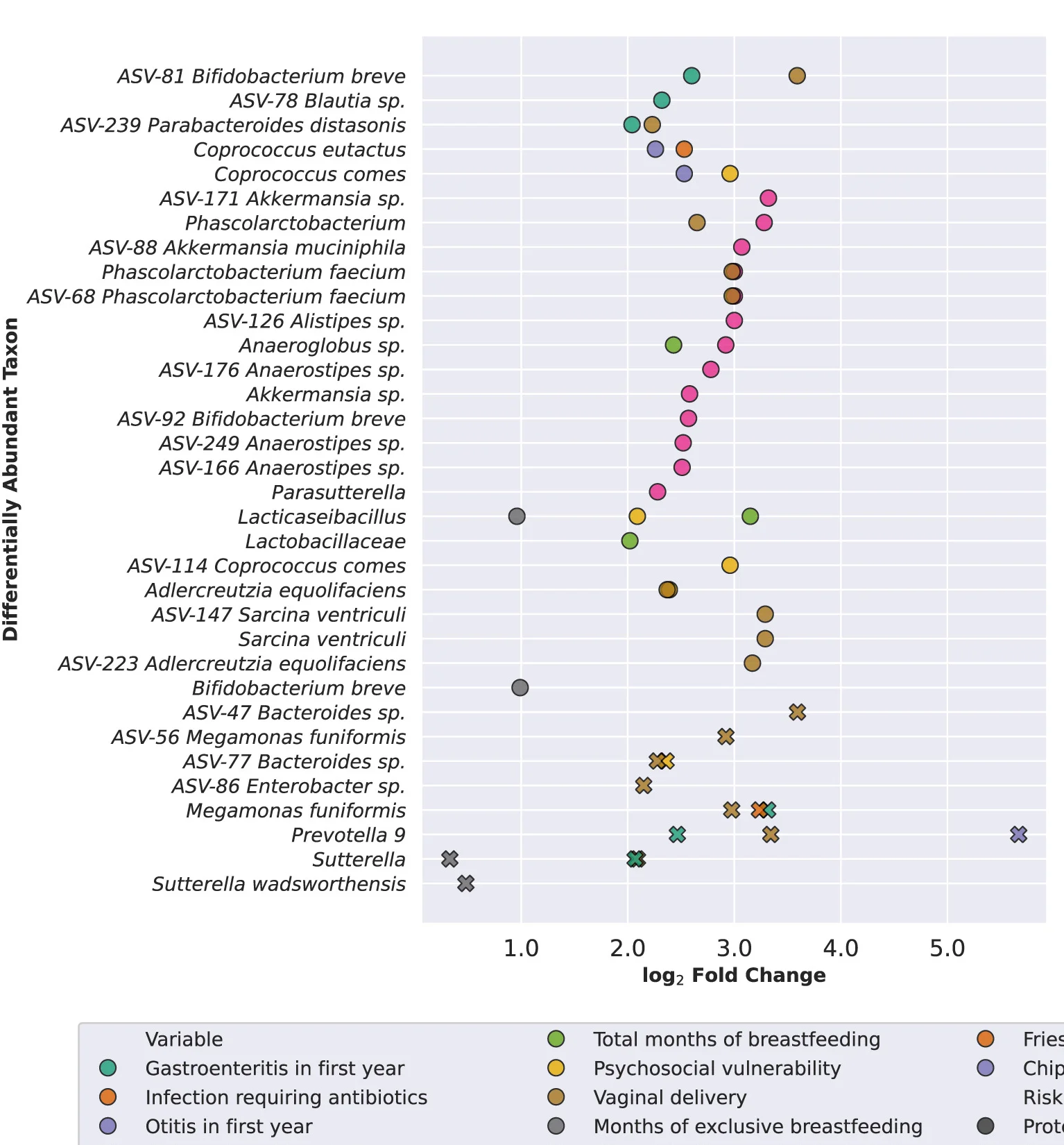Open access visualization of Scatter Plot, Species, Amplicon Sequence Variants, Differential Abundance, Risk Factors