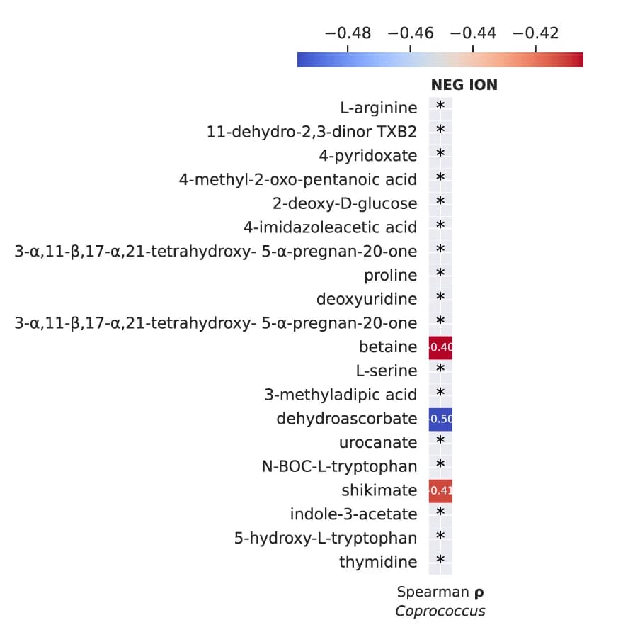 Open access visualization of Heatmap, Spearman Correlation, Stool Metabolites, Relative Abundance, Faecalibacterium