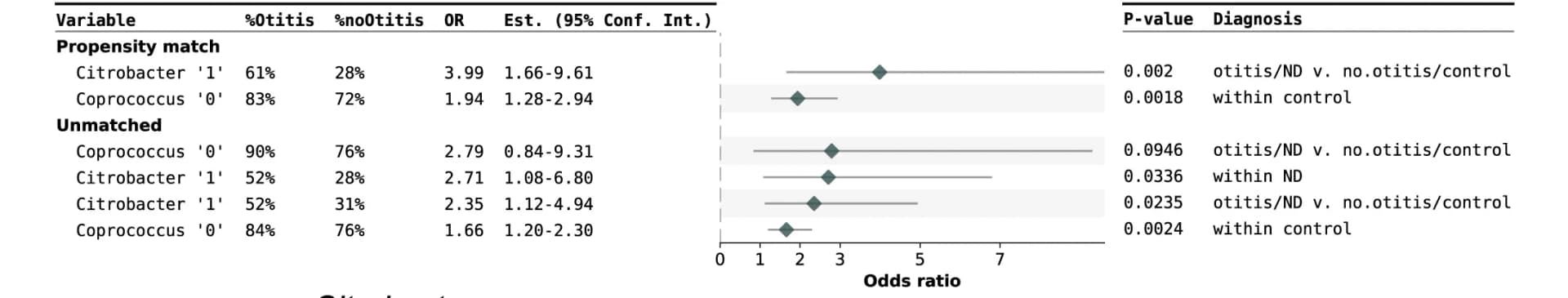 Open access visualization of Forest Plot, Odds Ratios, Citrobacter, Coprococcus, Otitis