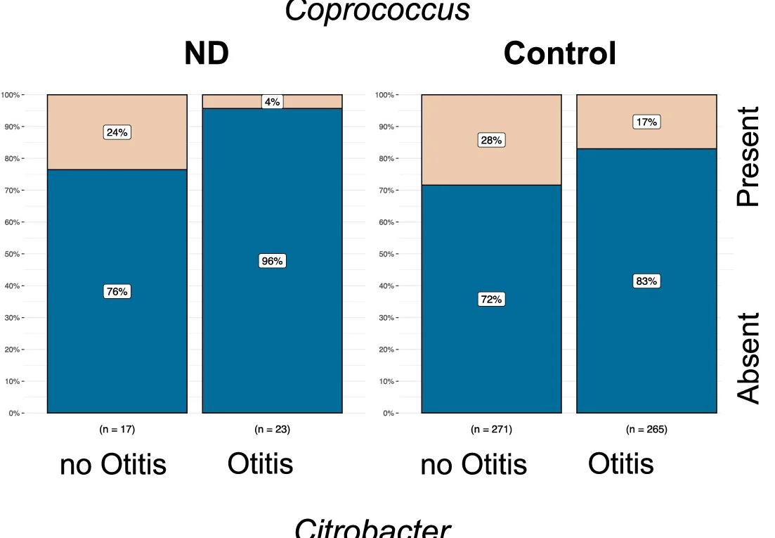 Open access visualization of Stacked Bar Plot, Coprococcus, Prevalence, Otitis, Neurodevelopmental Disorders