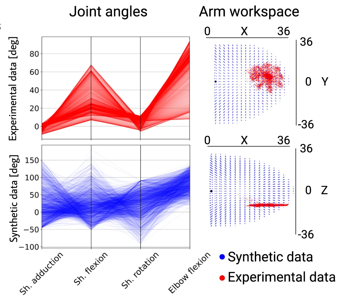 Open access visualization of Line Plot, Scatter Plot, Joint-Angle Distributions, Behavioral Data, Synthetic Data