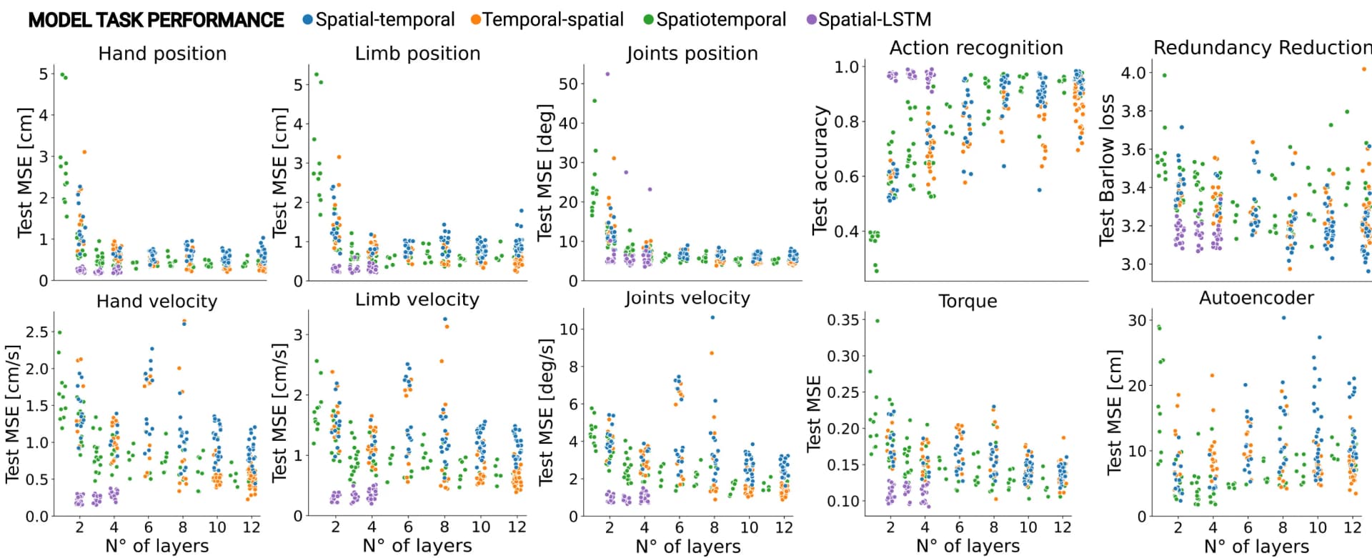 Open access visualization of Scatter Plot, Test Performance, Computational Tasks, Neural Network Architectures, Proprioceptive Signals