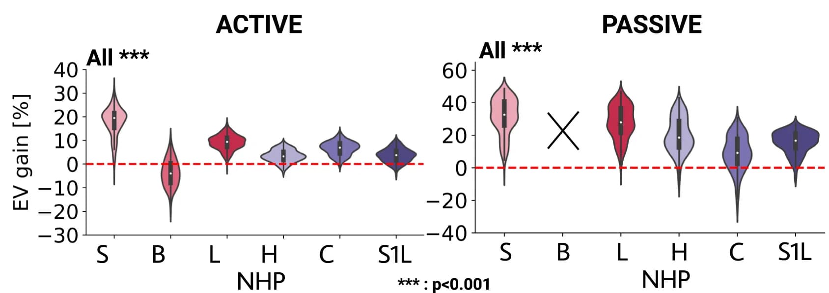 Open access visualization of Violin Plot, EV Gain, Task-Driven Models, Linear Models, Model Predictions