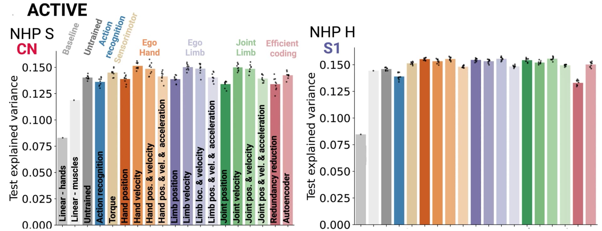 Open access visualization of Bar Plot, Error Bars, Neural Explainability, Computational Tasks, NHP S