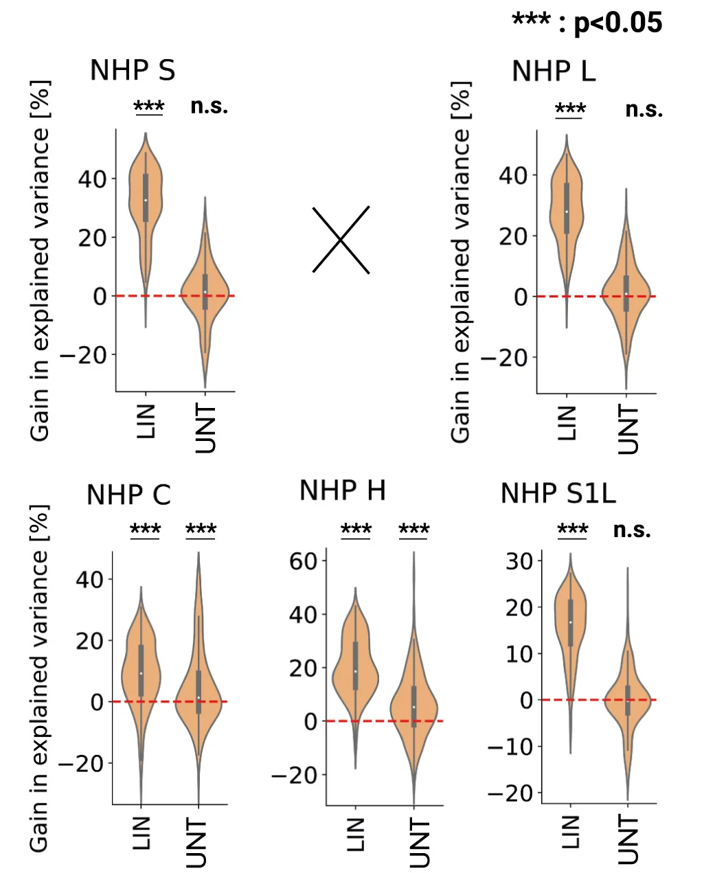 Open access visualization of Violin Plot, Explained Variance, Neural Network Models, Hand Position, Velocity Task