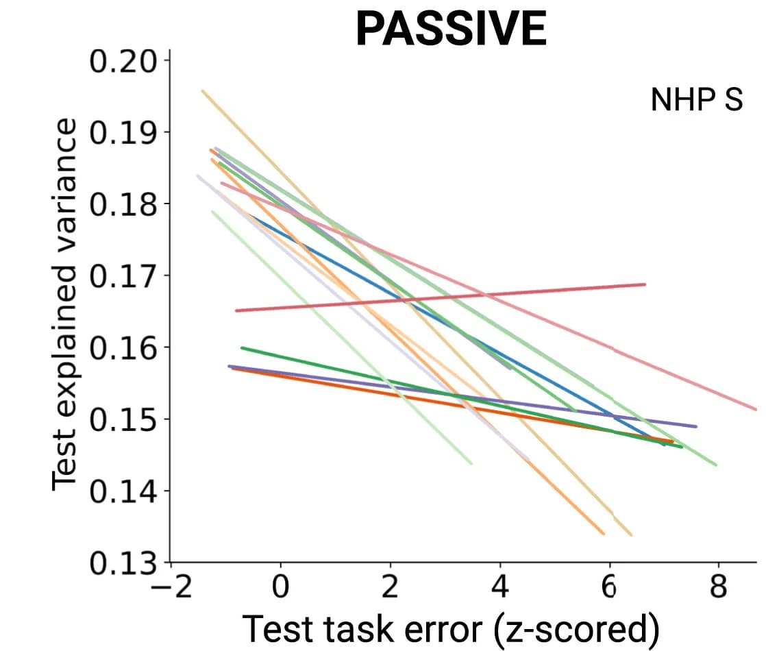 Open access visualization of Line Plot, Linear Fits, Computational Tasks, Passive Movements, Error Metrics