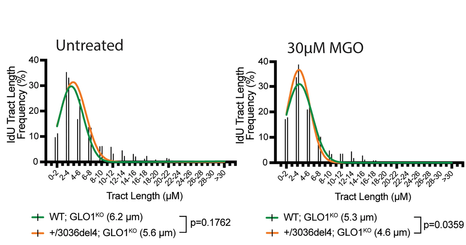 Open access visualization of Histogram, Line Plot, Density Plot, IdU Tract Length, Frequency Distribution