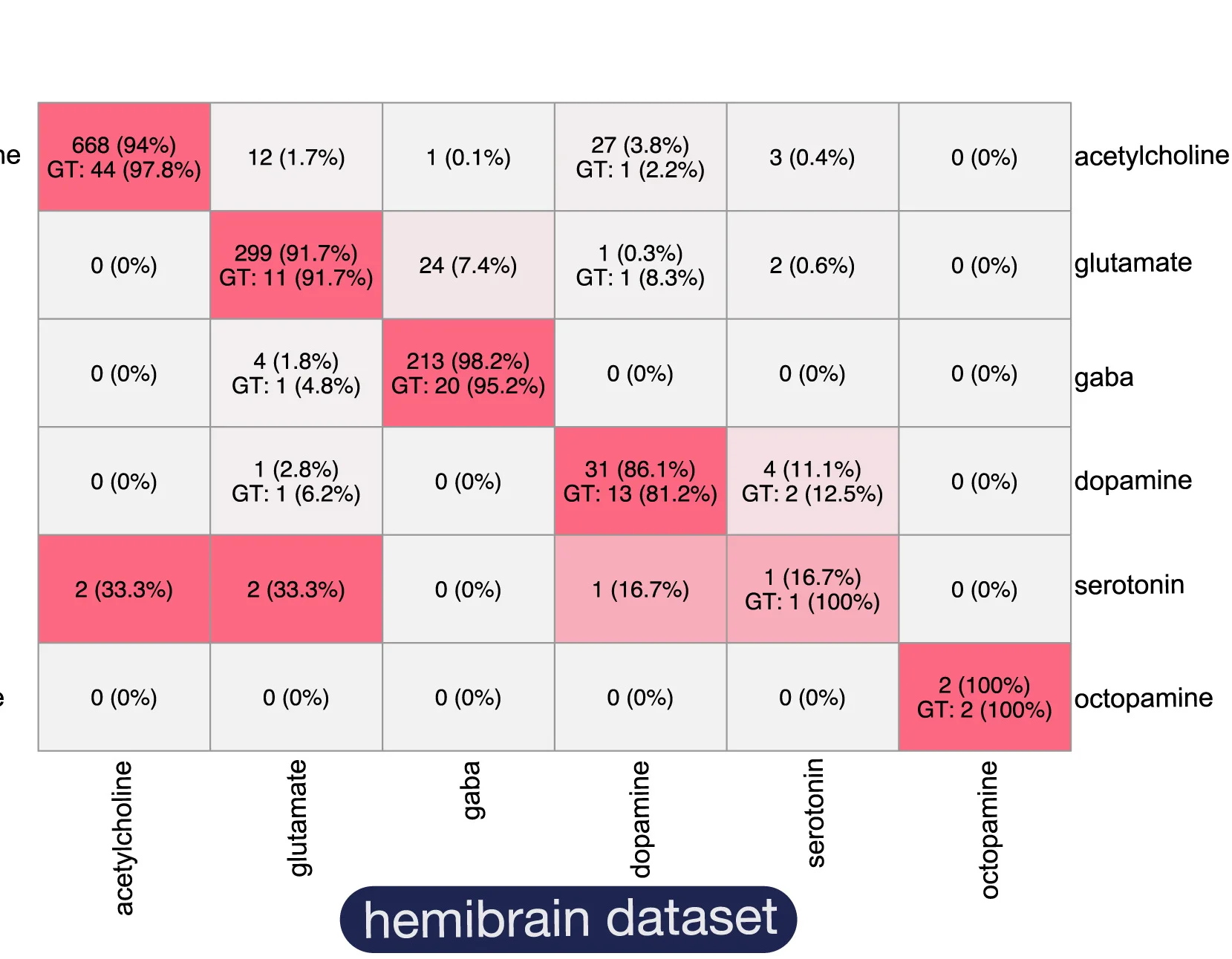 Open access visualization of Heatmap, Confusion Matrix, FAFB-FlyWire, HemiBrain, Neuron-level Transmitter Predictions
