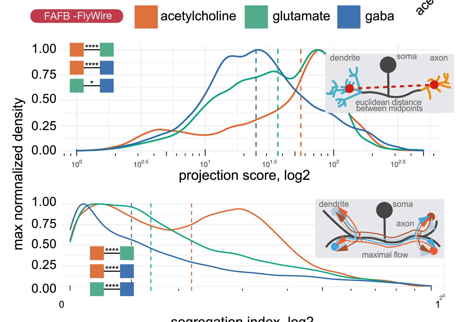 Open access visualization of Line Plot, Density Plot, Scaled Density Plots, Neuronal Polarity, Neuron-level Transmitter Prediction
