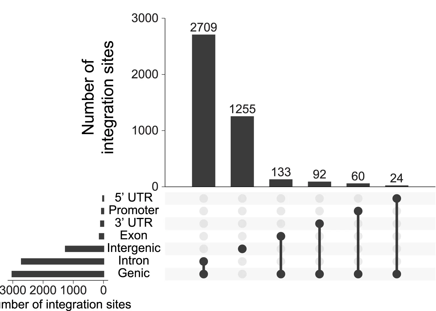 Open access visualization of Bar Plot, Upset, UpSet Plot, Genomic Annotations, synHEK3