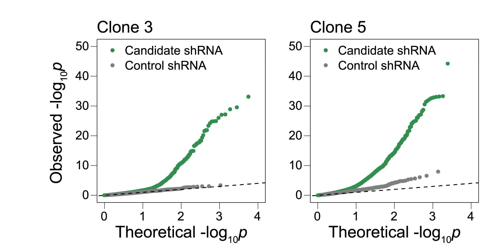 Open access visualization of Scatter Plot, QQ Plot, Quantile-Quantile Plot, Statistical Significance, synHEK3-shRNA Pairs