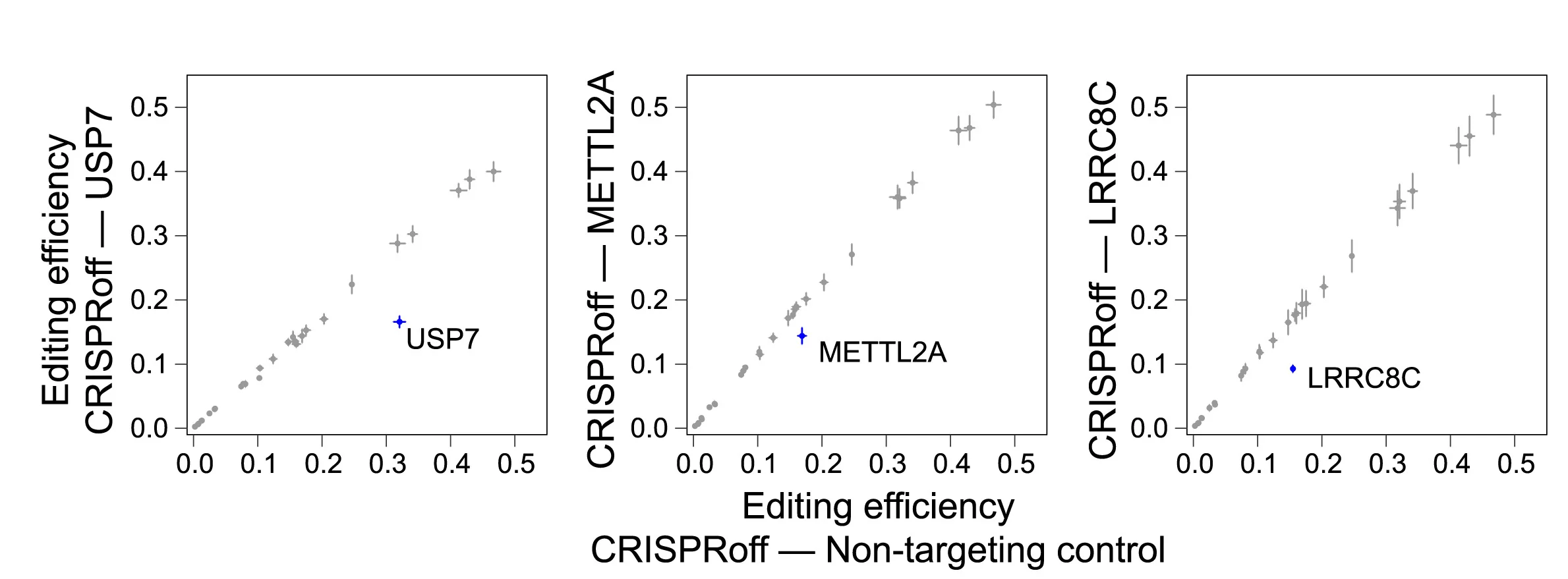 Open access visualization of Scatter Plot, Error Bars, Scatter Plots, Prime Editing, synHEK3 Reporters