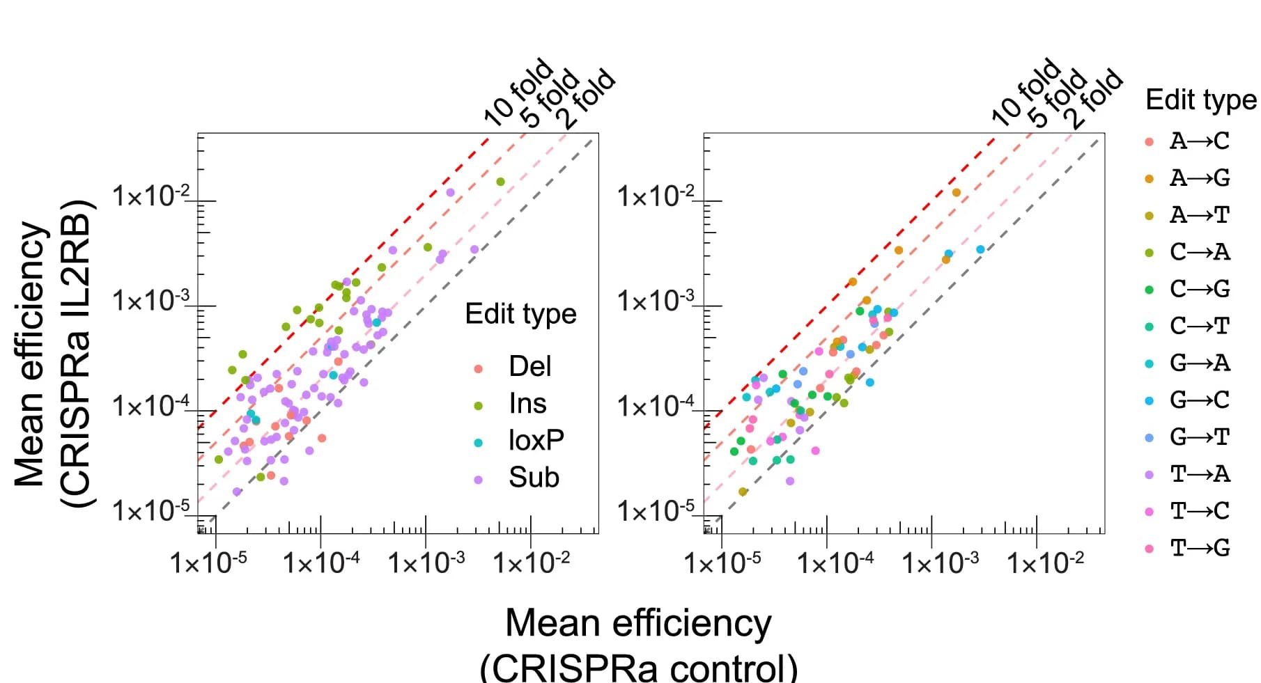 Open access visualization of Scatter Plot, Scatter Plots, Prime Editing Efficiency, CRISPRa Cells, IL2RB
