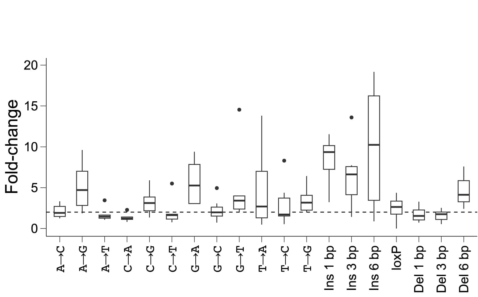 Open access visualization of Box Plot, Boxplot, Prime Editing Efficiency, Fold-Change, Variants