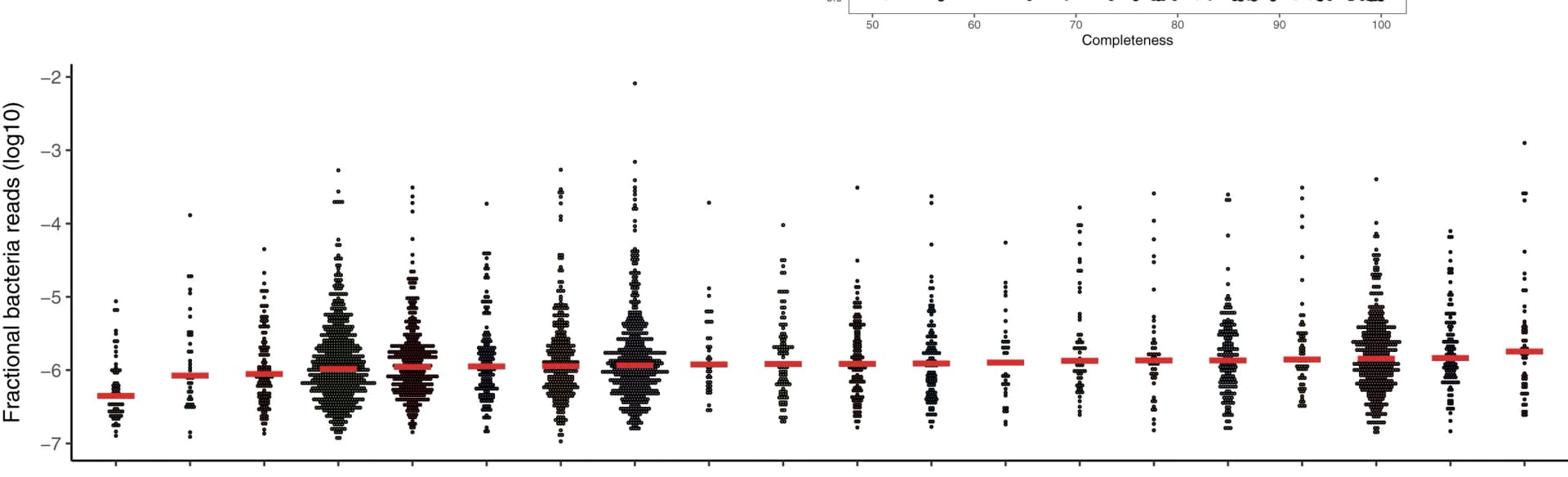 Open access visualization of Scatter Plot, Error Bars, Boxplots, Bacterial-Derived Reads, Human-Mapped Reads