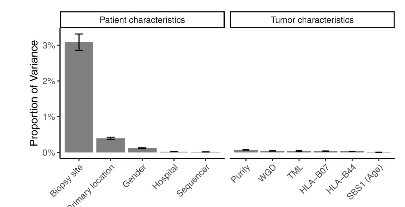Open access visualization of Bar Plot, Error Bars, Bacterial Abundance, Patient Characteristics, Variance