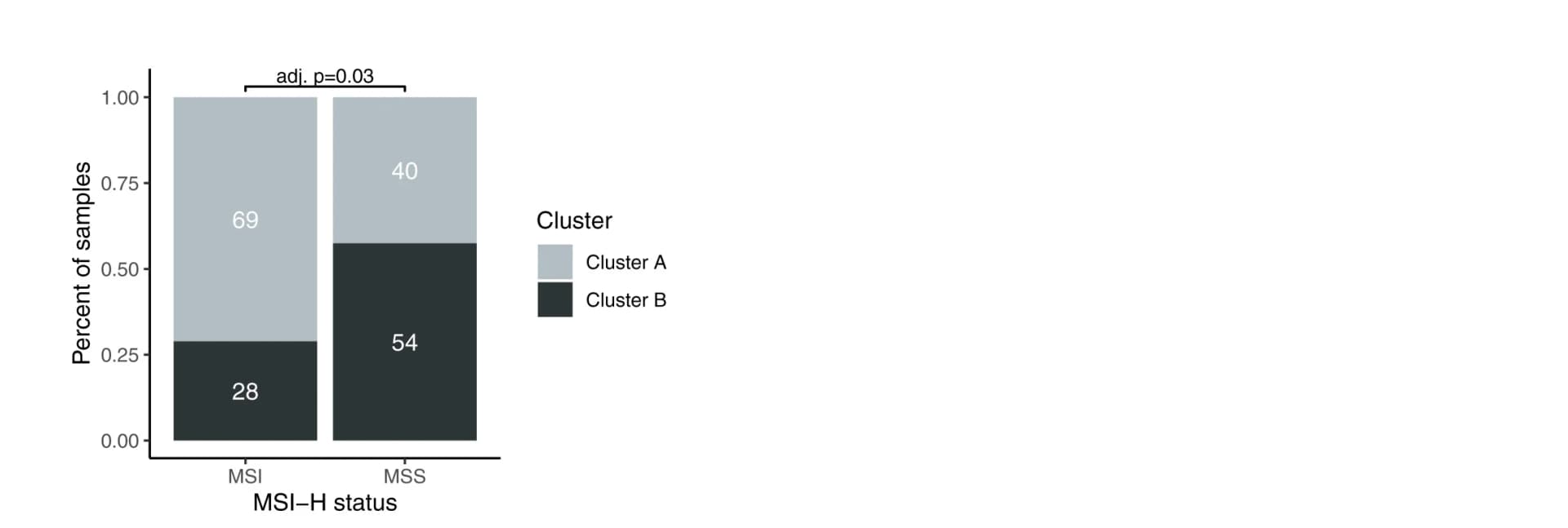 Open access visualization of Stacked Bar Plot, Community Typing, Microsatellite Stable Tumors, Microsatellite Instable Tumors, Graph Based Clustering