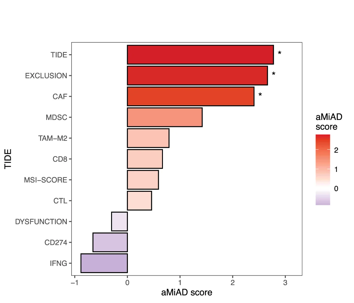 Open access visualization of Bar Plot, Community Diversity, Tumor Immune Dysfunction, TIDE Signatures, Association