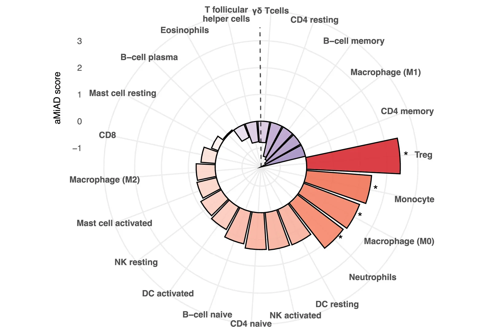 Open access visualization of Radar Chart, CIBERSORT, Immune Cell Types, Deconvolution