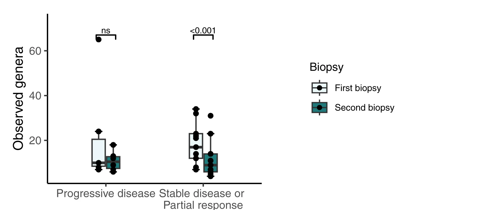 Open access visualization of Box Plot, Scatter Plot, Bacterial Richness, Immunotherapy, Biopsy