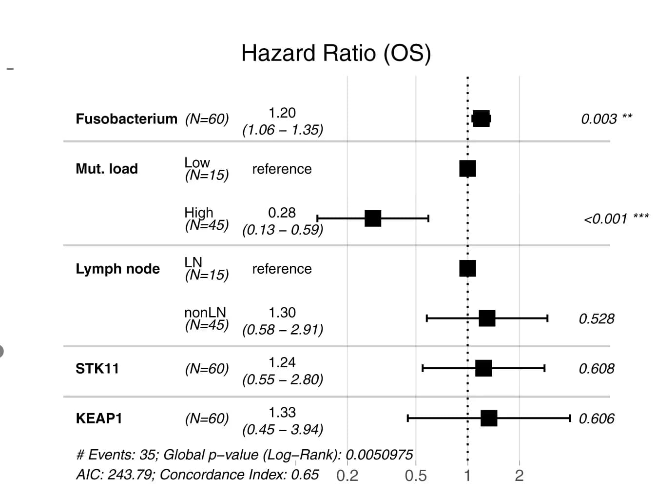 Open access visualization of Forest Plot, Cox Proportional-Hazards Model, Overall Survival, Fusobacterium, Mutational Load