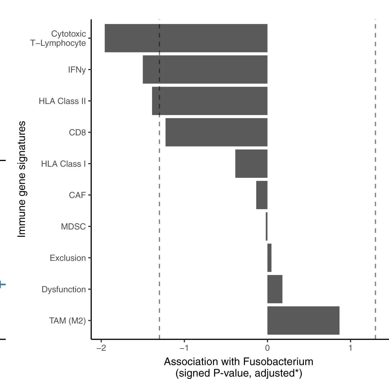 Open access visualization of Bar Plot, Cytolytic Activity, IFNG Signatures, MHC Class I/II, TIDE Immune Expression