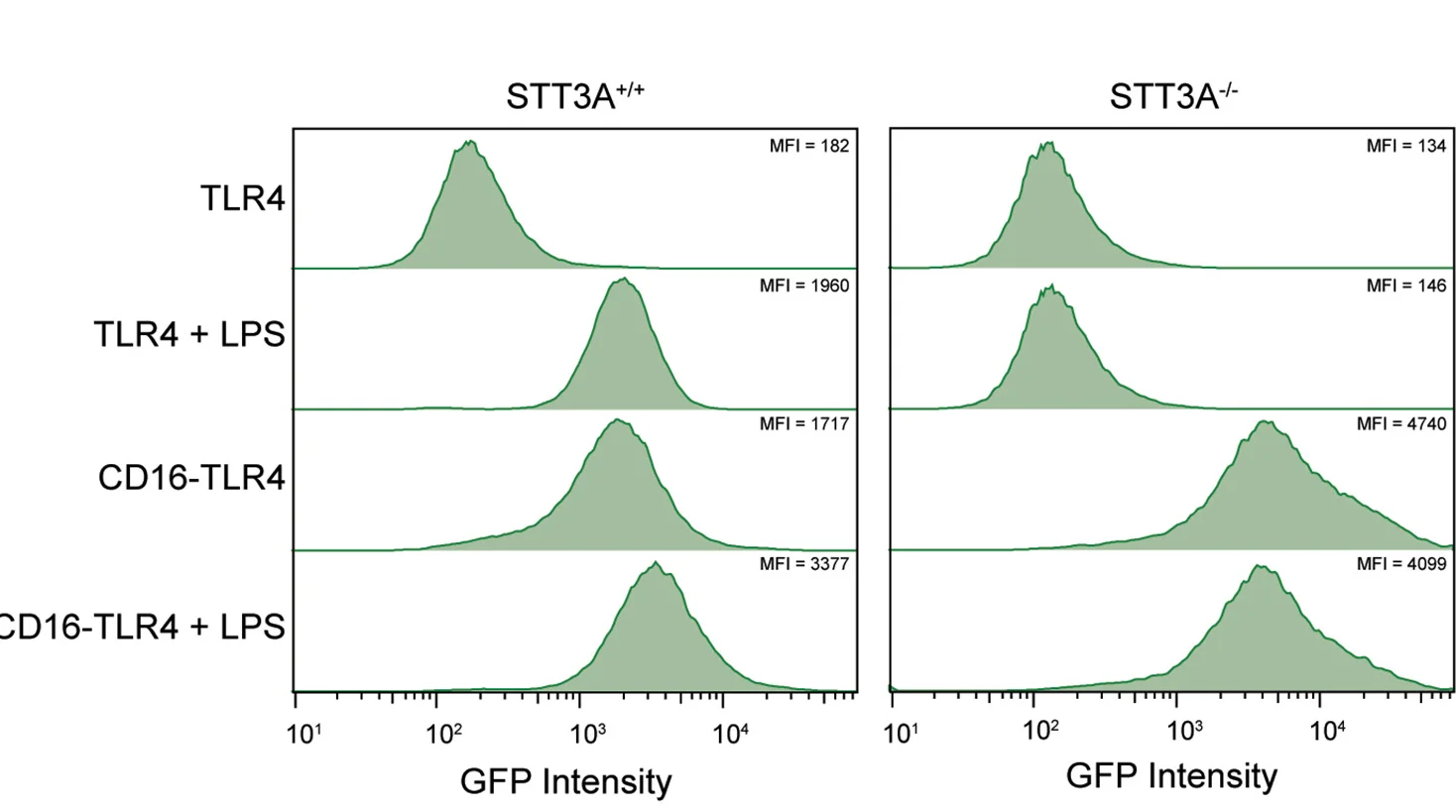Open access visualization of Density Plot, NALM6 TNFAIP3-/- NF-κB-DCK*reporter Cells, TLR4, CD16-TLR4, LPS