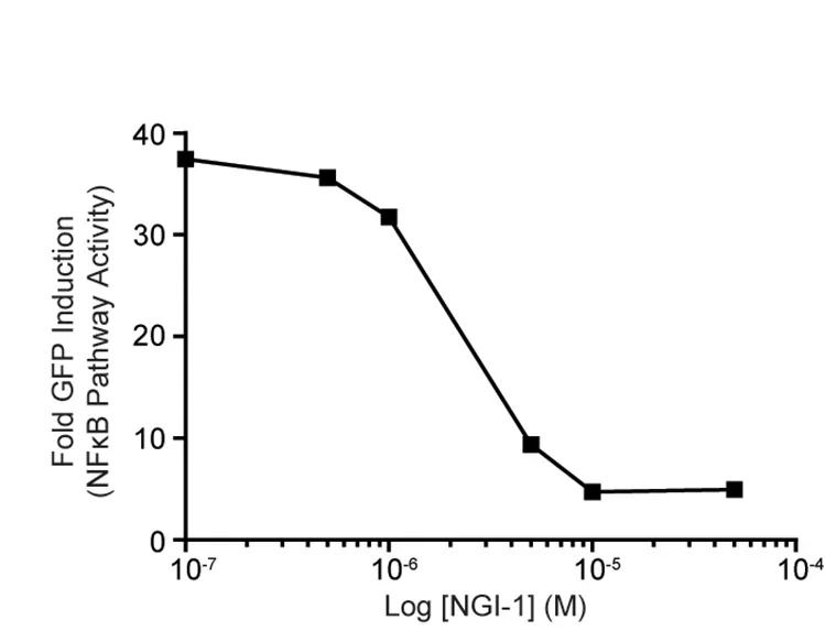 Open access visualization of Line Plot, GFP Induction, FACS, TNFAIP3-/- NF-kB-DCK*reporter Cells, NGI-1