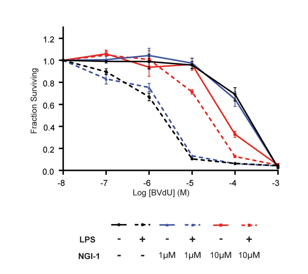 Open access visualization of Line Plot, Error Bars, Kill Curves, TNFAIP3-/- NF-kB-DCK*reporter Cells, NGI-1