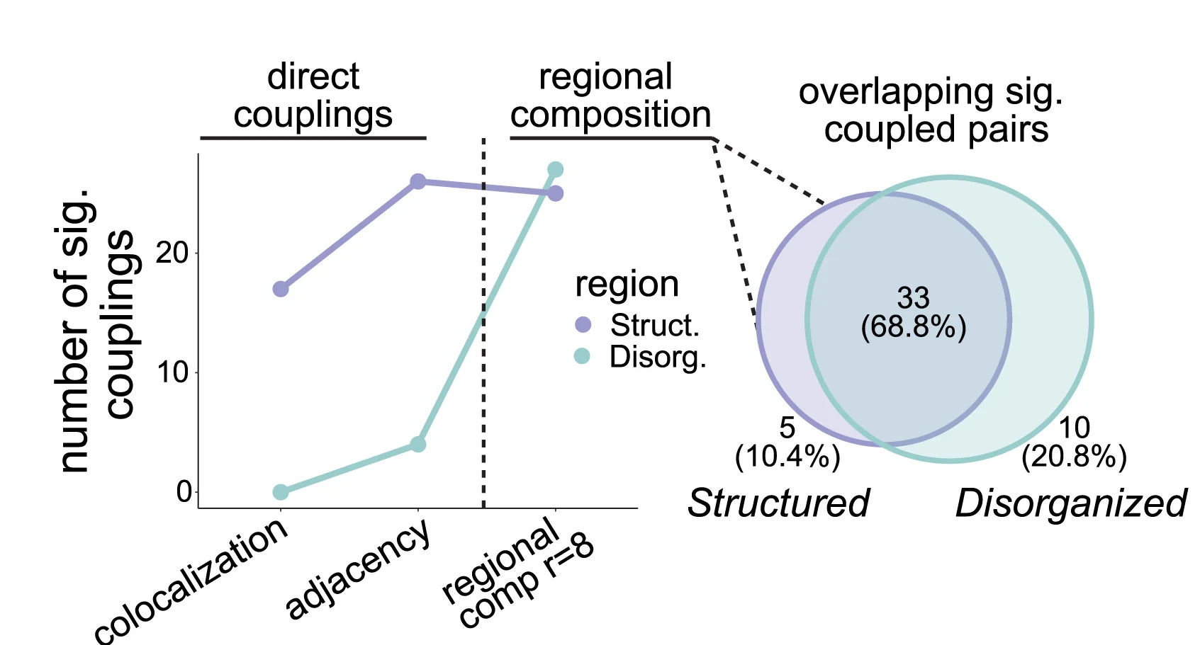Open access visualization of Line Plot, Venn Diagram, Significant Interactions, Structured Regions, Disorganized Regions