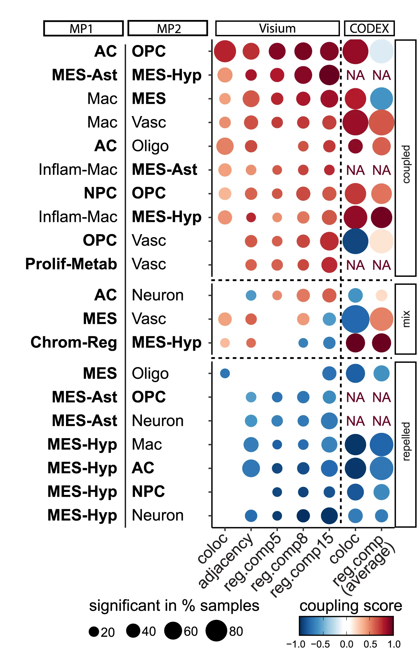 Open access visualization of Bubble Plot, Heatmap, State-State Associations, Structured Samples, Consensus Interactions