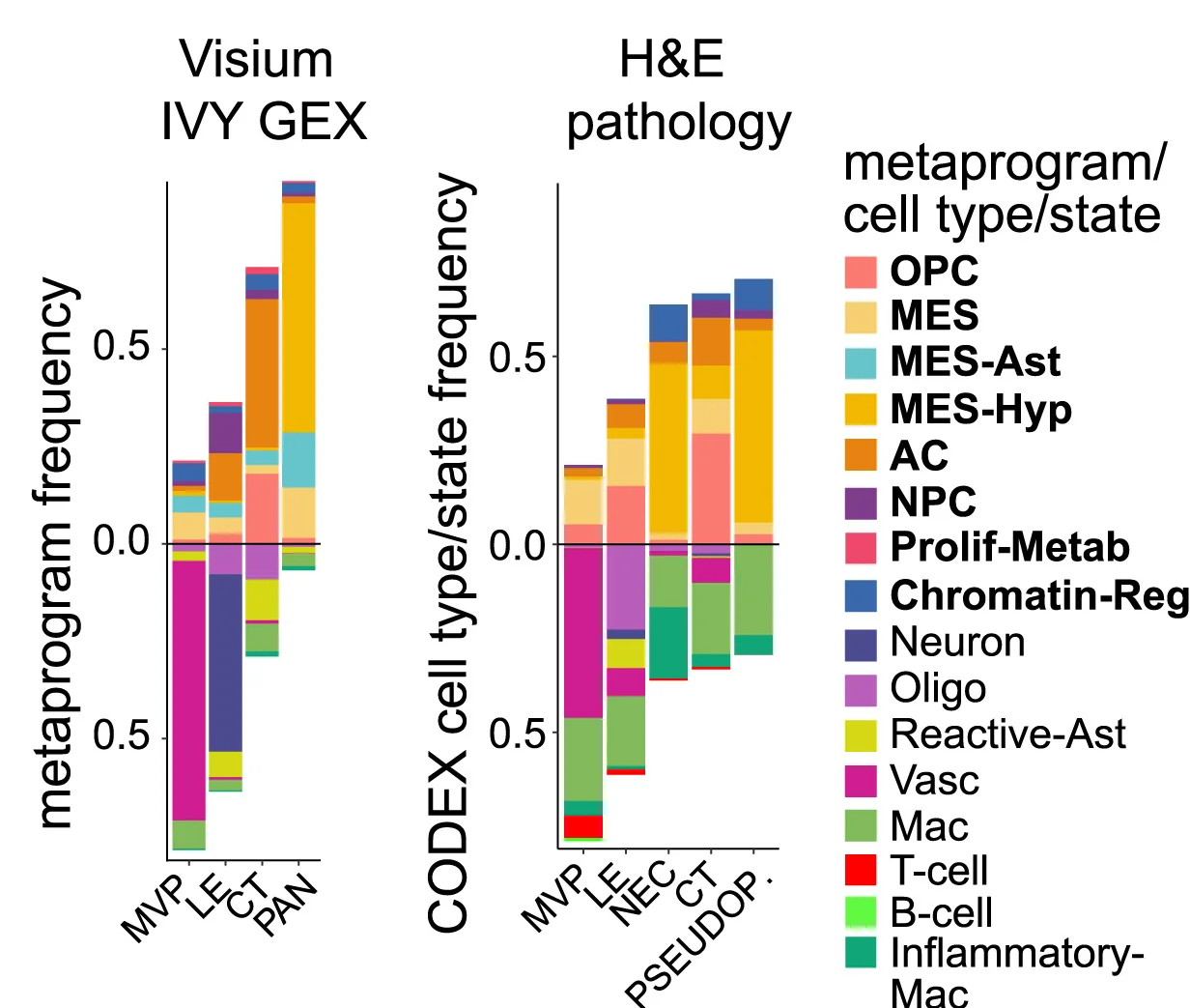Open access visualization of Stacked Bar Plot, Bar Plot, Microenvironment Profile Composition, Histological Features, Transcriptional Programs