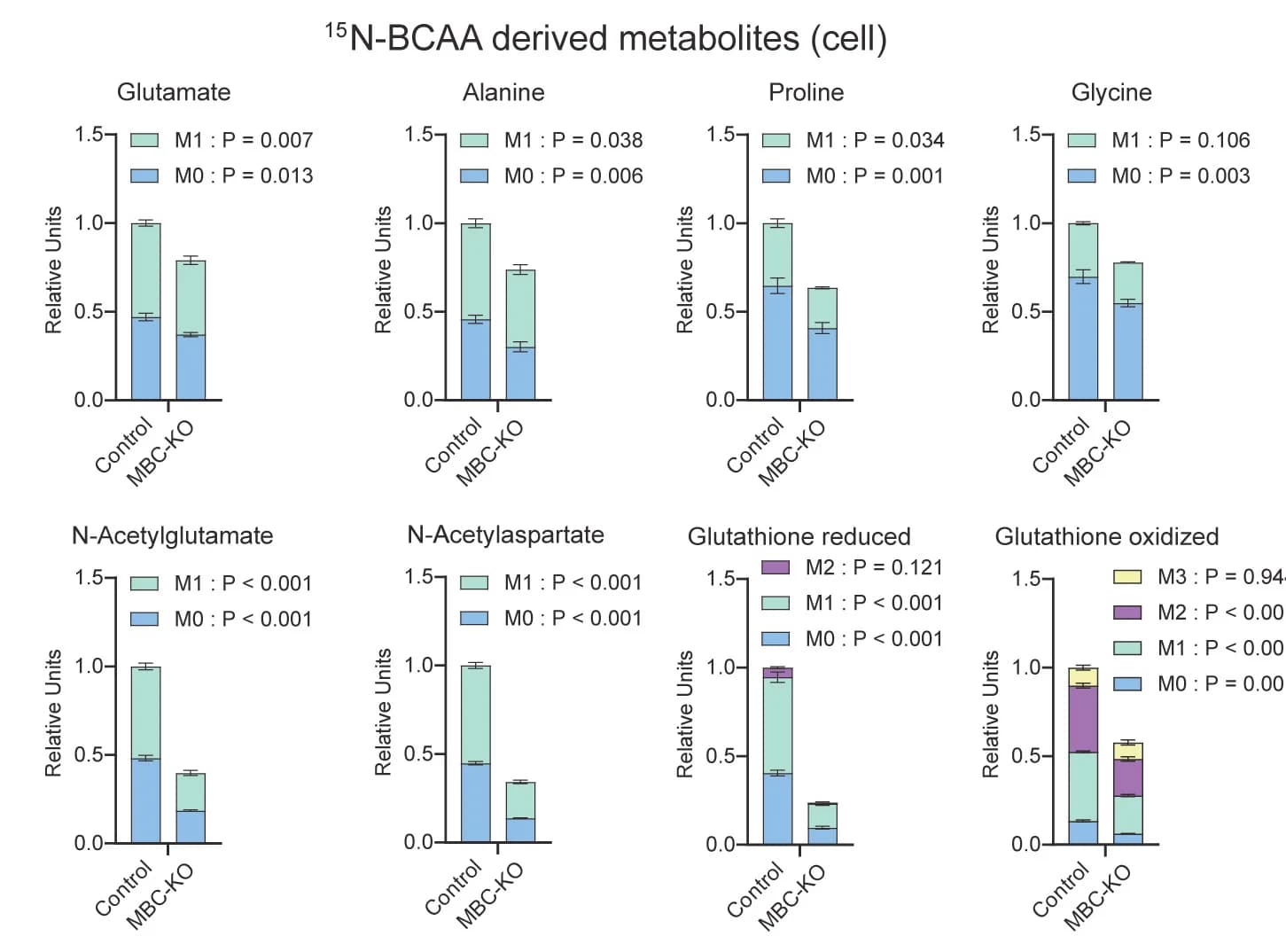 Open access visualization of Bar Plot, Error Bars, Stacked Bar Plot, Labeled Metabolites, Brown Adipocytes