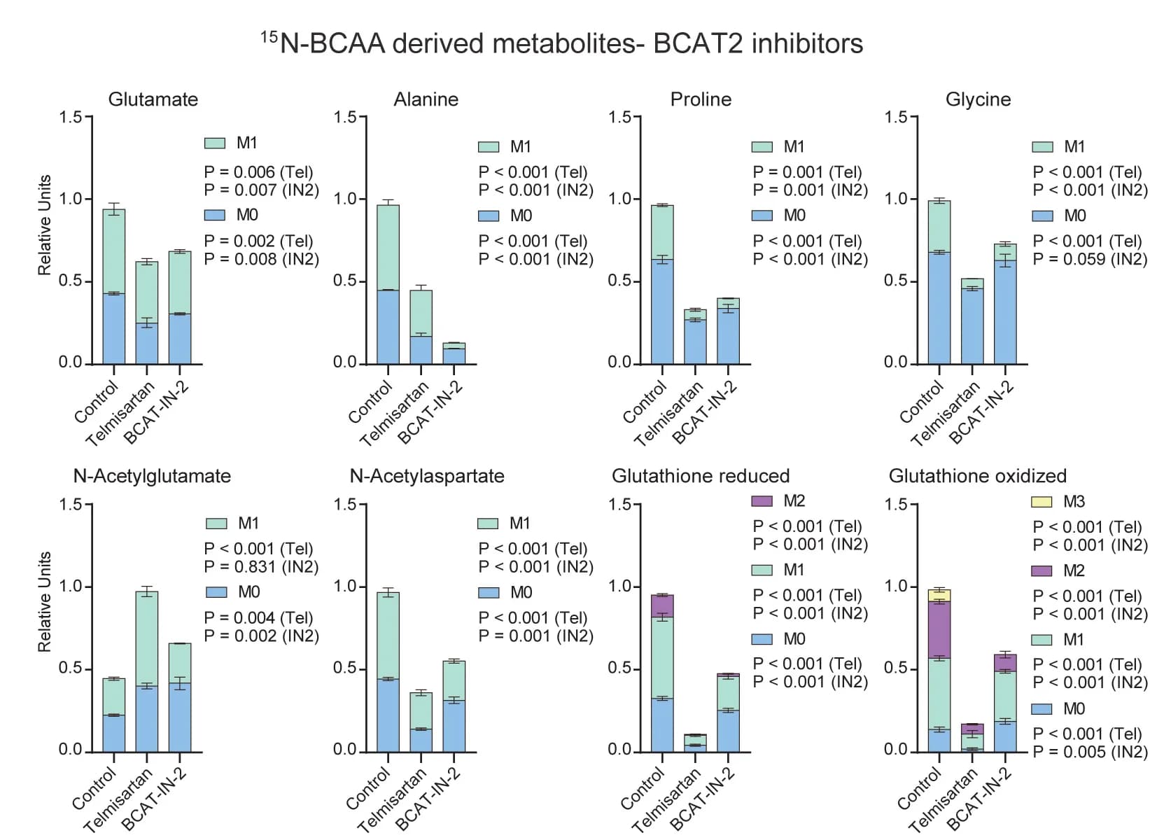 Open access visualization of Bar Plot, Error Bars, Stacked Bar Plot, Labeled Metabolites, Brown Adipocytes