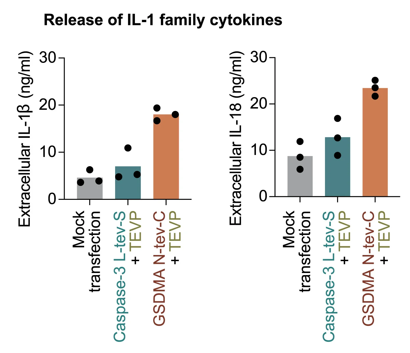 Open access visualization of Bar Plot, Scatter Plot, Apoptosis Circuits, Pyroptosis Circuits, IL-1β