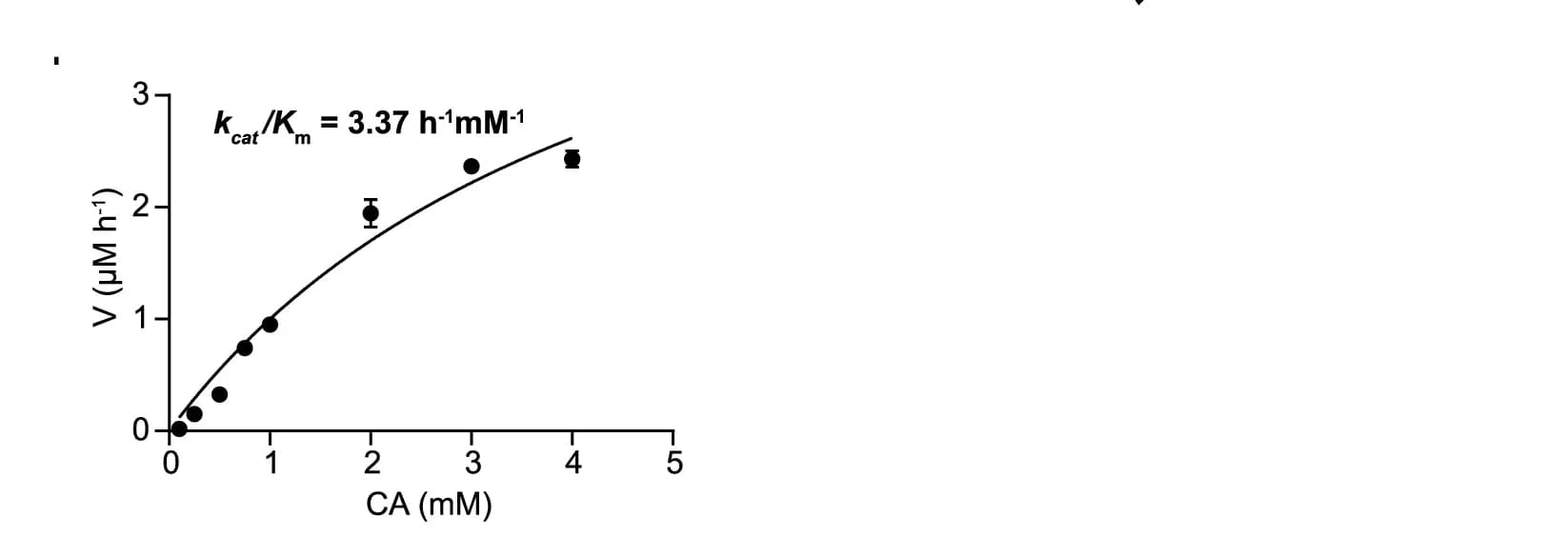 Open access visualization of Scatter Plot, Regression Plot, Error Bars, Michaelis-Menten, Saturation Curves