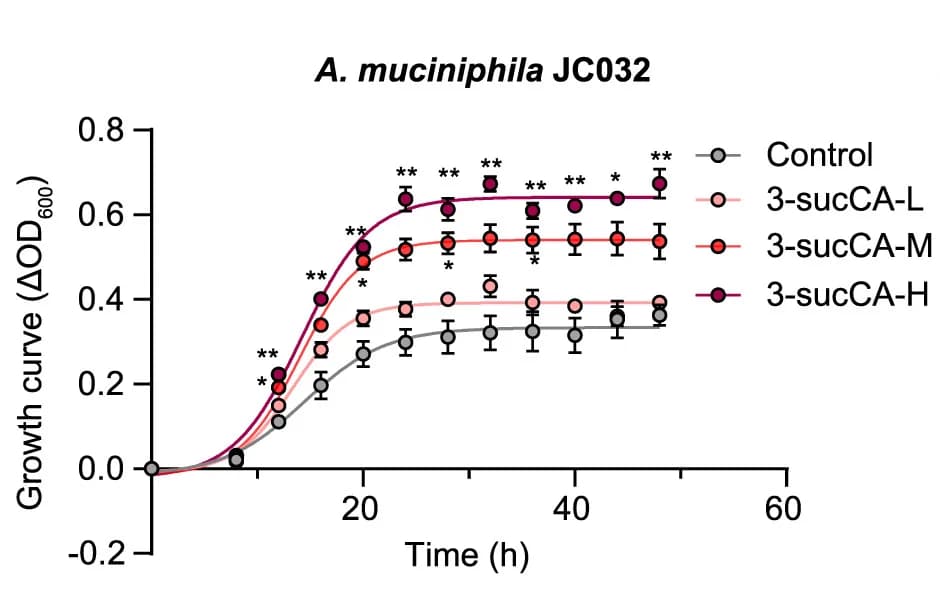 Open access visualization of Line Plot, Error Bars, Growth Curve, A. muciniphila JC032, BHI Media