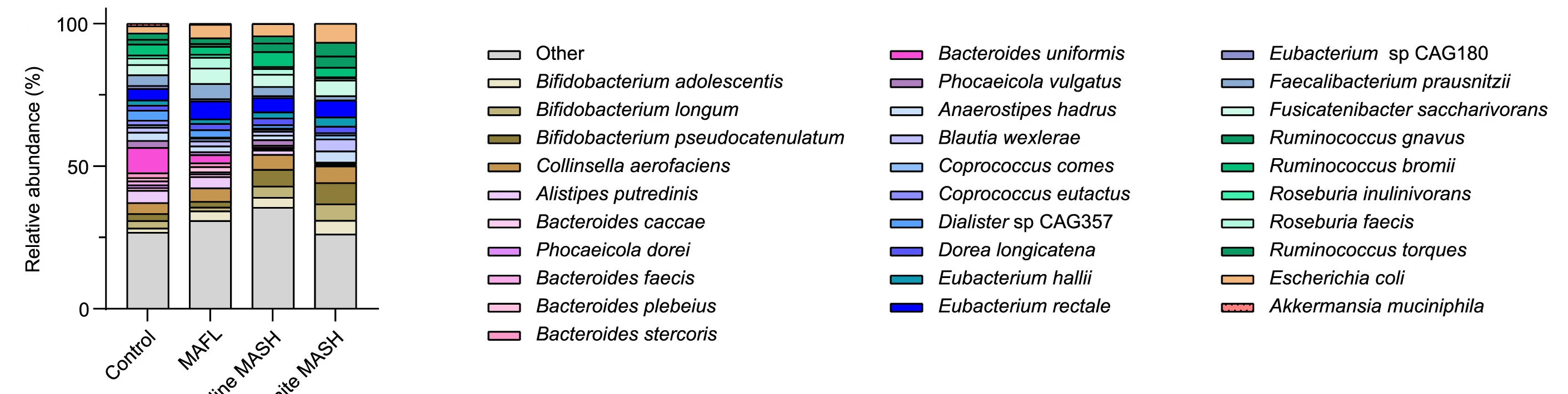 Open access visualization of Stacked Bar Plot, Gut Microbiota, MAFLD Stages, Bacterial Taxonomic Profiling