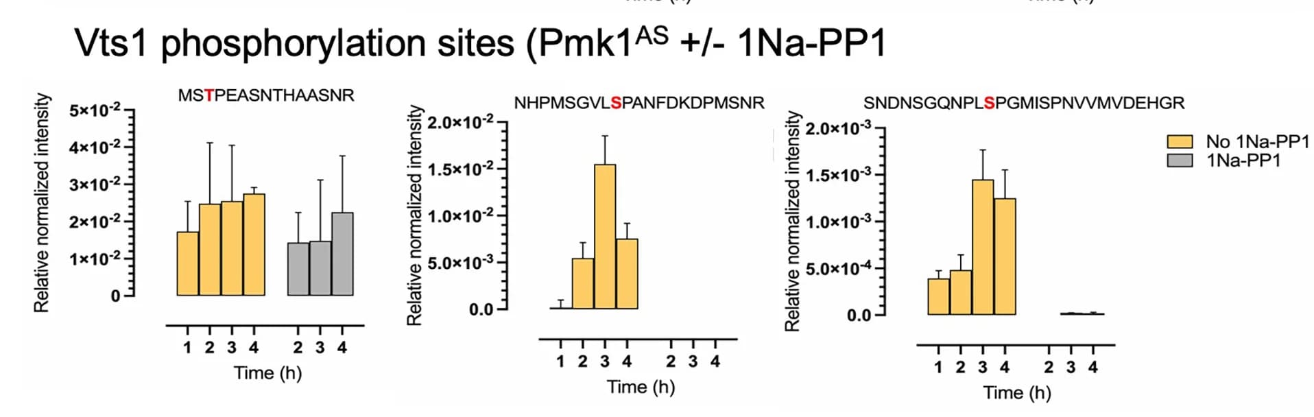 Open access visualization of Bar Plot, Error Bars, PRM, Vts1 Phosphopeptides, Appressorium Development