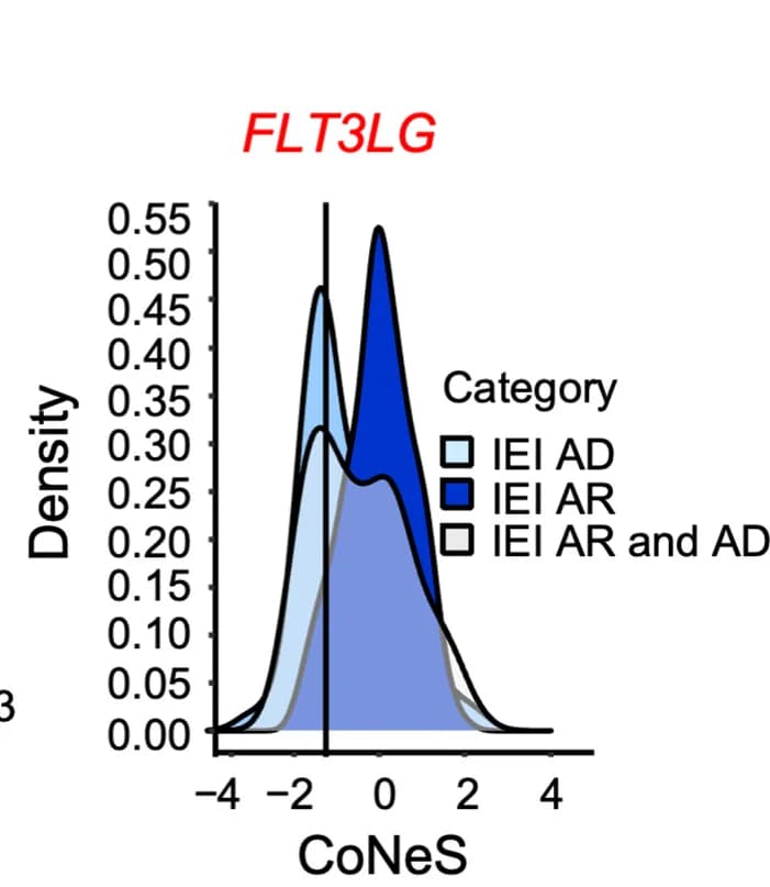 Open access visualization of Density Plot, CoNeS Score, FLT3LG, AR Trait