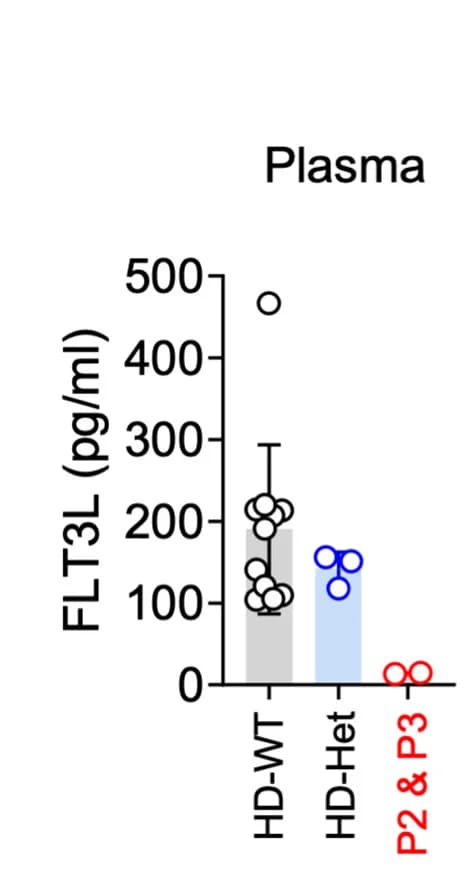 Open access visualization of Bar Plot, Error Bars, Scatter Plot, Soluble FLT3L, ELISA