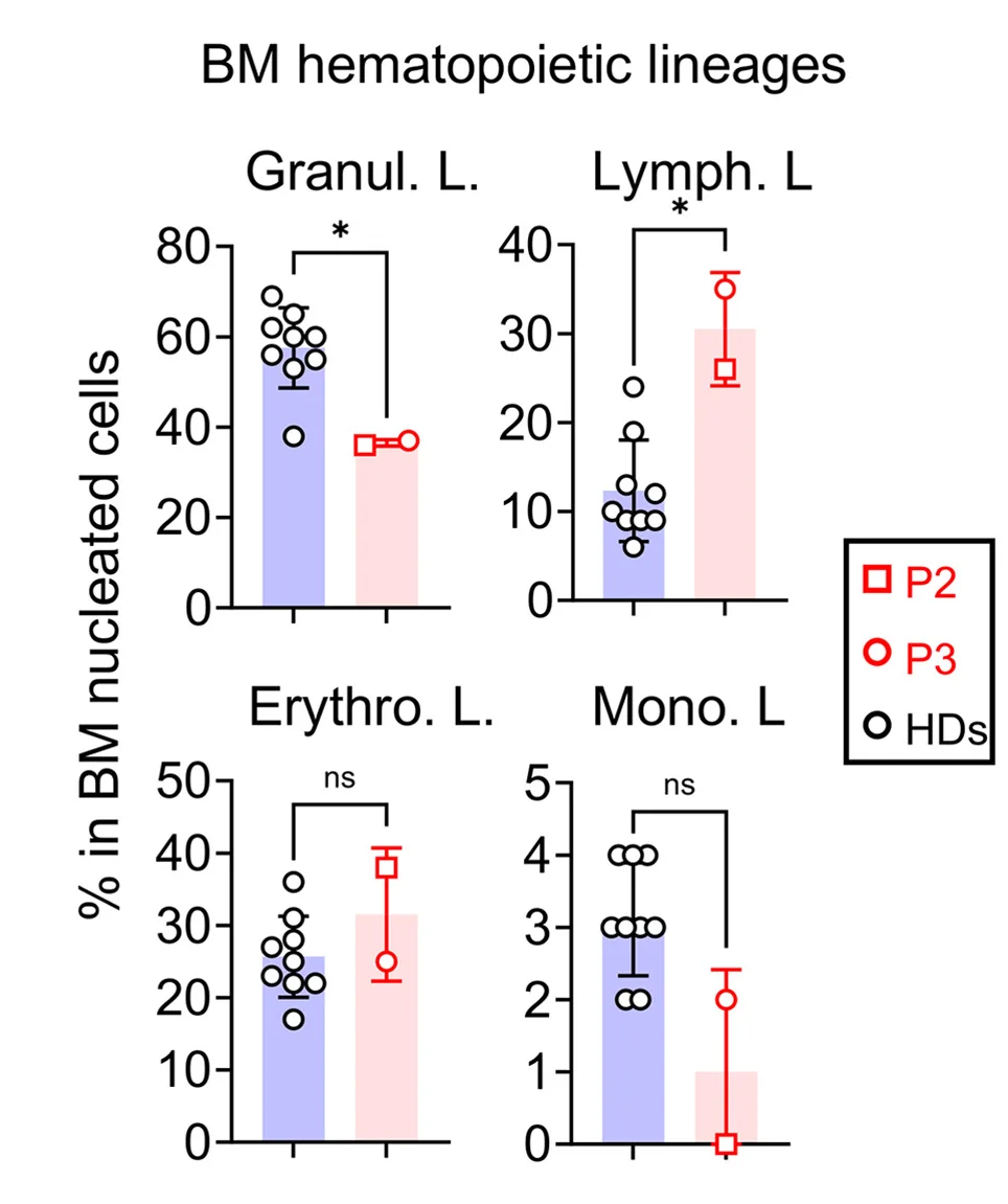 Open access visualization of Bar Plot, Error Bars, Scatter Plot, Scatter Dot Plots, Hematopoietic Lineages