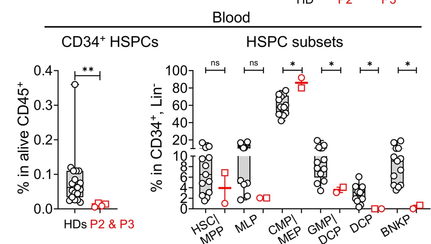 Open access visualization of Scatter Plot, Error Bars, CD34+ Cells, PBMCs, HSCs/MPPs