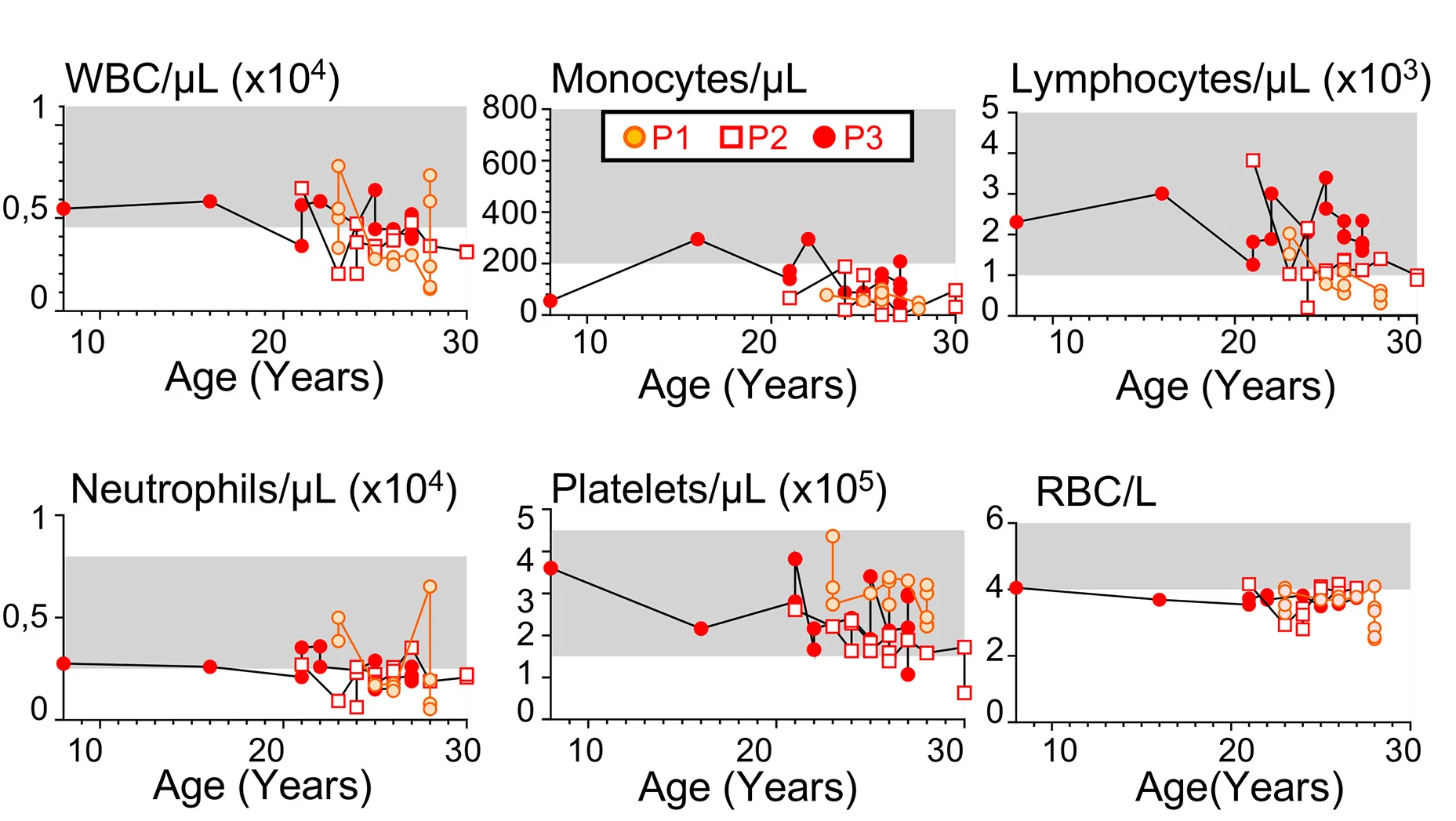 Open access visualization of Line Plot, Scatter Plot, Peripheral Blood Cell Subsets, White Blood Cell, Red Blood Cell