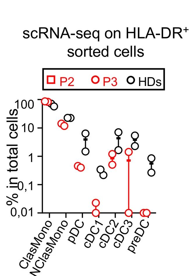 Open access visualization of Scatter Plot, Error Bars, Cluster Frequencies
